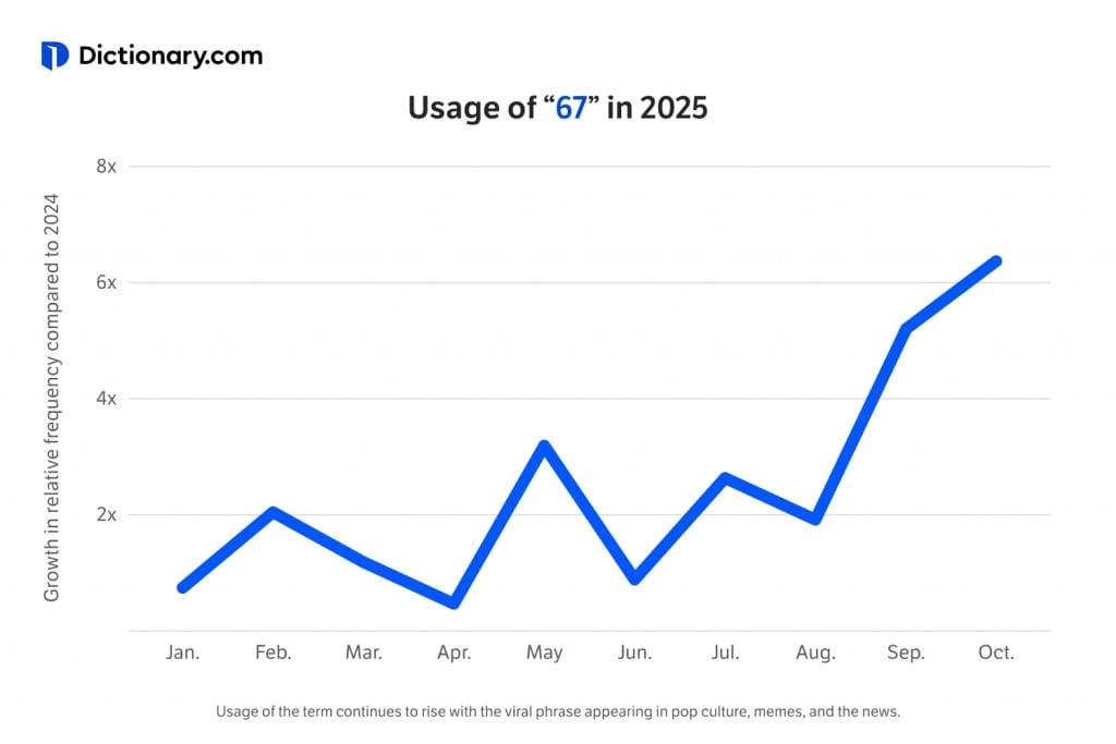 2025년 &#39;67&#39; 단어의 사용량 증가 그래프 &#40;출처=딕셔너리닷컴&#41;