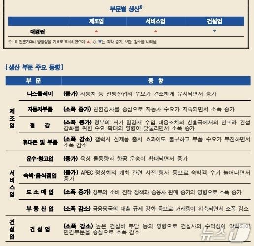 본문 이미지 - 대구·경북지역의 3분기 업종별 경기 현황.(한국은행 대구경북본부 제공. 재판매 및 DB 금지)