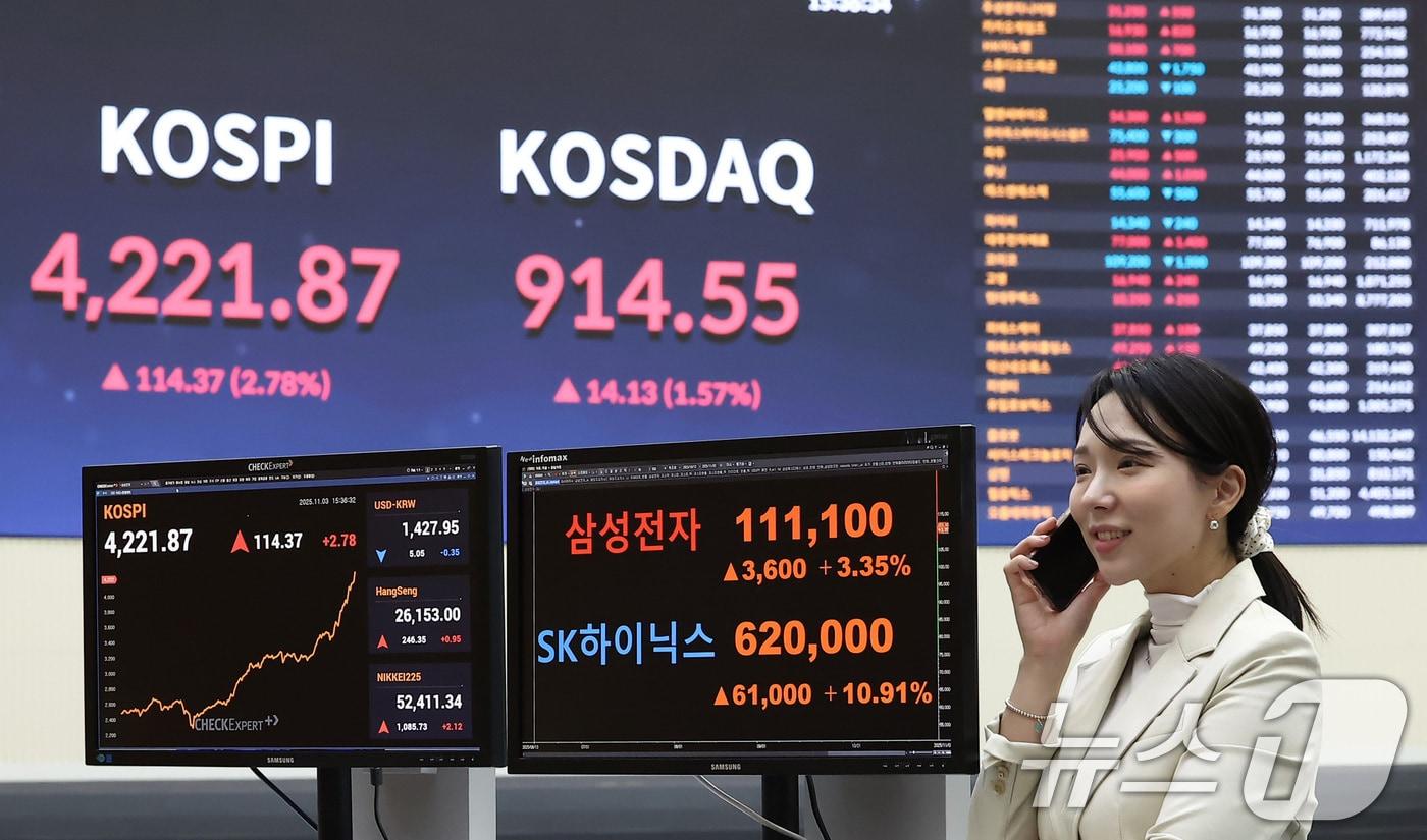코스피가 4220선을 돌파하며 사상 최고치를 경신한 3일 서울 여의도 한국거래소 현황판에 종가가 표시되고 있다. 이날 코스피는 전 거래일 대비 114.37포인트(2.78%) 오른 4221.87, 코스닥은 전 거래일 대비 14.13포인트(1.57%)상승한 914.55로 장을 마쳤다.코스피가 4220선을 돌파하며 사상 최고치를 경신한 3일 서울 여의도 한국거래소 현황판에 삼성전자와 SK하이닉스의 종가가 표시되고 있다. 국내 인공지능(AI) 생태계 확장이 본격화하면서 반도체 대표주인 삼성전자는 사상 처음으로 11만 원을 돌파했으며, SK하이닉스는 60만 원을 돌파하며 사상 최고가를 기록했다. 이날 코스피는 전 거래일 대비 114.37포인트(2.78%) 오른 4221.87, 코스닥은 전 거래일 대비 14.13포인트(1.57%)상승한 914.55로 장을 마쳤다. 2025.11.3/뉴스1 ⓒ News1 김성진 기자