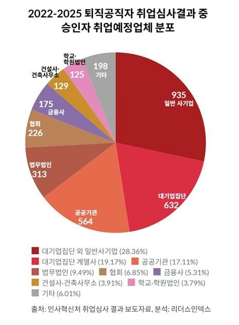 본문 이미지 - 2022-2025 퇴직공직자 취업심사결과 중 승인자 취업예정업체 분포.&#40;리더스인덱스 제공&#41;