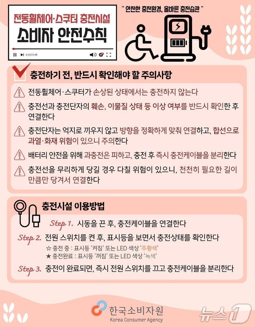 본문 이미지 - 전동휠체어·스쿠터 충전시설 소비자 안전수칙 &#40;한국소비자원 제공&#41; 2025.11.4/뉴스1 ⓒ News1