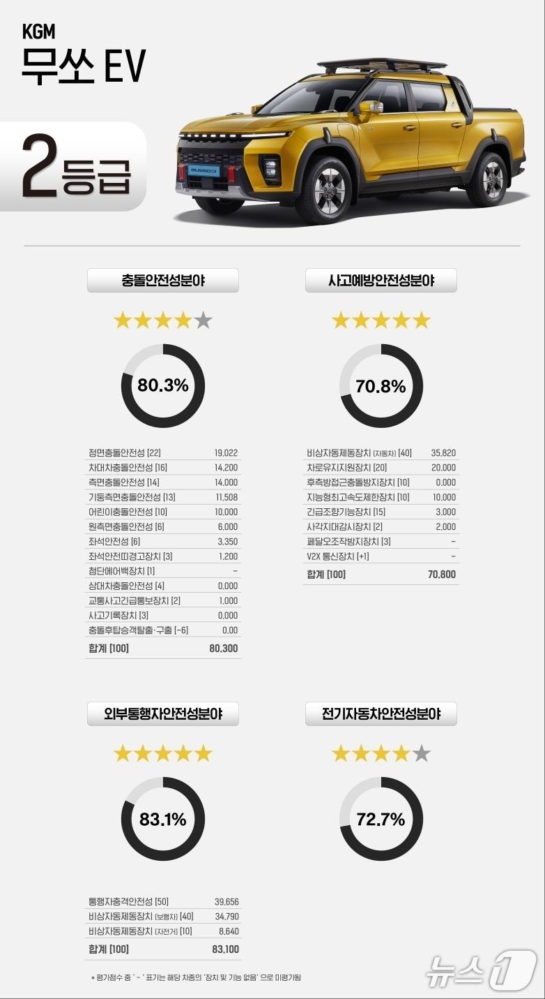 본문 이미지 - KGM 무쏘EV 자동차안전도 평가 결과 &#40;TS 제공&#41; &#41;뉴스1ⓒ news1