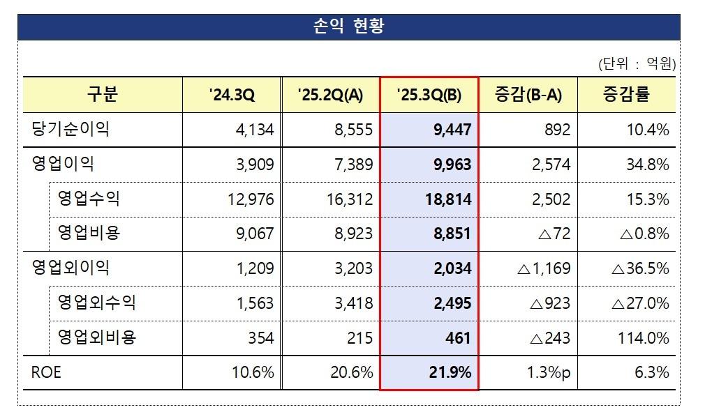 본문 이미지 -  (금융감독원 제공)