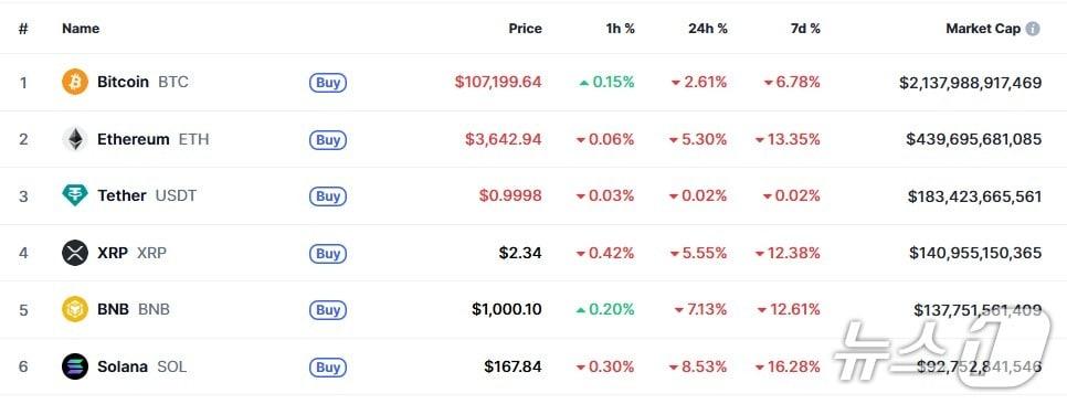 본문 이미지 - 이 시각 현재 주요 암호화폐 시황 - 코인마켓캡 갈무리