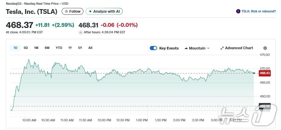 본문 이미지 - 테슬라 일일 주가추이 - 야후 파이낸스 갈무리