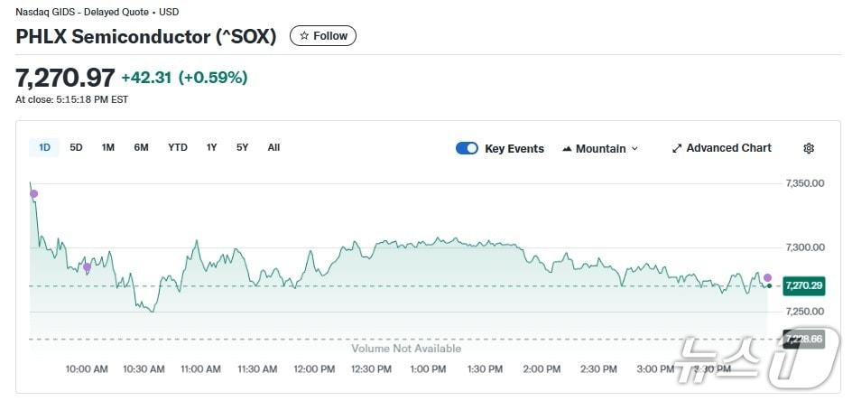 본문 이미지 - 반도체지수 일일 추이 - 야후 파이낸스 갈무리