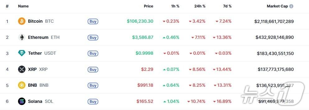 본문 이미지 - 이 시각 현재 주요 암호화폐 시황 - 코인마켓캡 갈무리