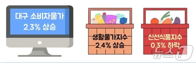 본문 이미지 - 10월 대구 소비자물가 동향&#40;동북지방통계청 제공. 재판매 및 DB 금지&#41;