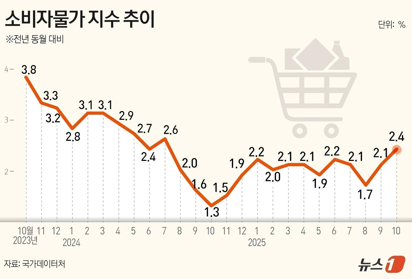 지난달 소비자물가가 1년 전보다 2.4% 올랐다. 채소류 가격은 14.1% 하락하며 안정세를 보였지만, 과일과 축산·수산물, 가공식품 등 먹거리 물가 불안이 여전히 계속됐다. ⓒ News1 윤주희 디자이너