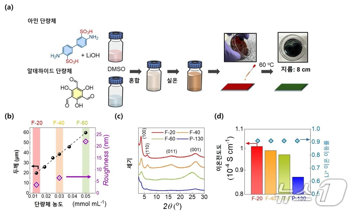 초박막 공유결합유기골격구조체&#40;COF&#41; 필름 합성 과정 및 두께에 따른 구조&#40;KAIST 제공&#41; /뉴스1