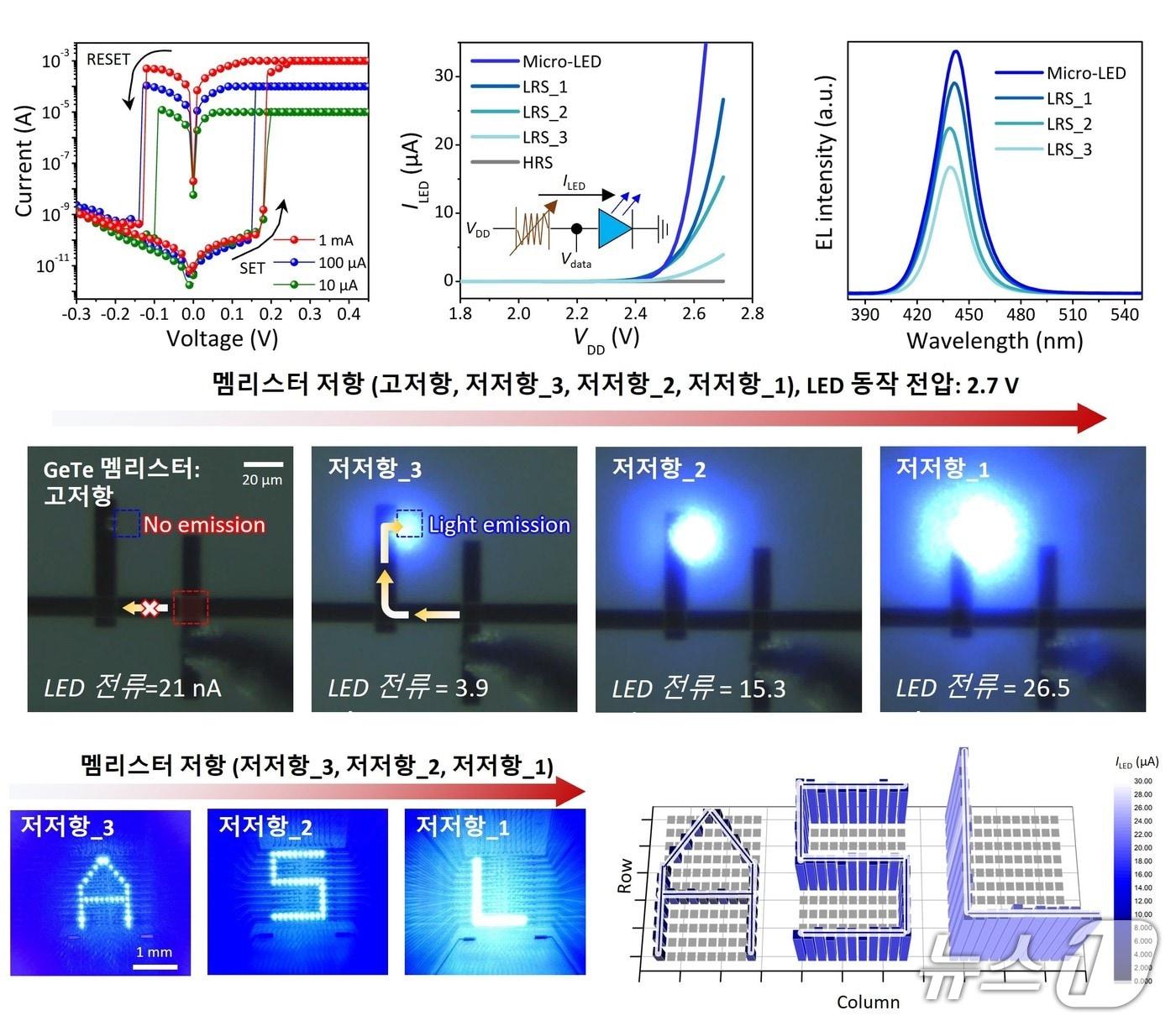 본문 이미지 - GeTe 멤리스터 기반 커패시터 프리 AM 구동 마이크로 LED의 전기적, 광학적 성능 및 구동 이미지(한국연구재단 제공) /뉴스1