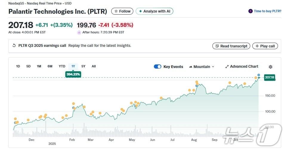 본문 이미지 - 팔란티어 일일 주가추이 - 야후 파이낸스 갈무리