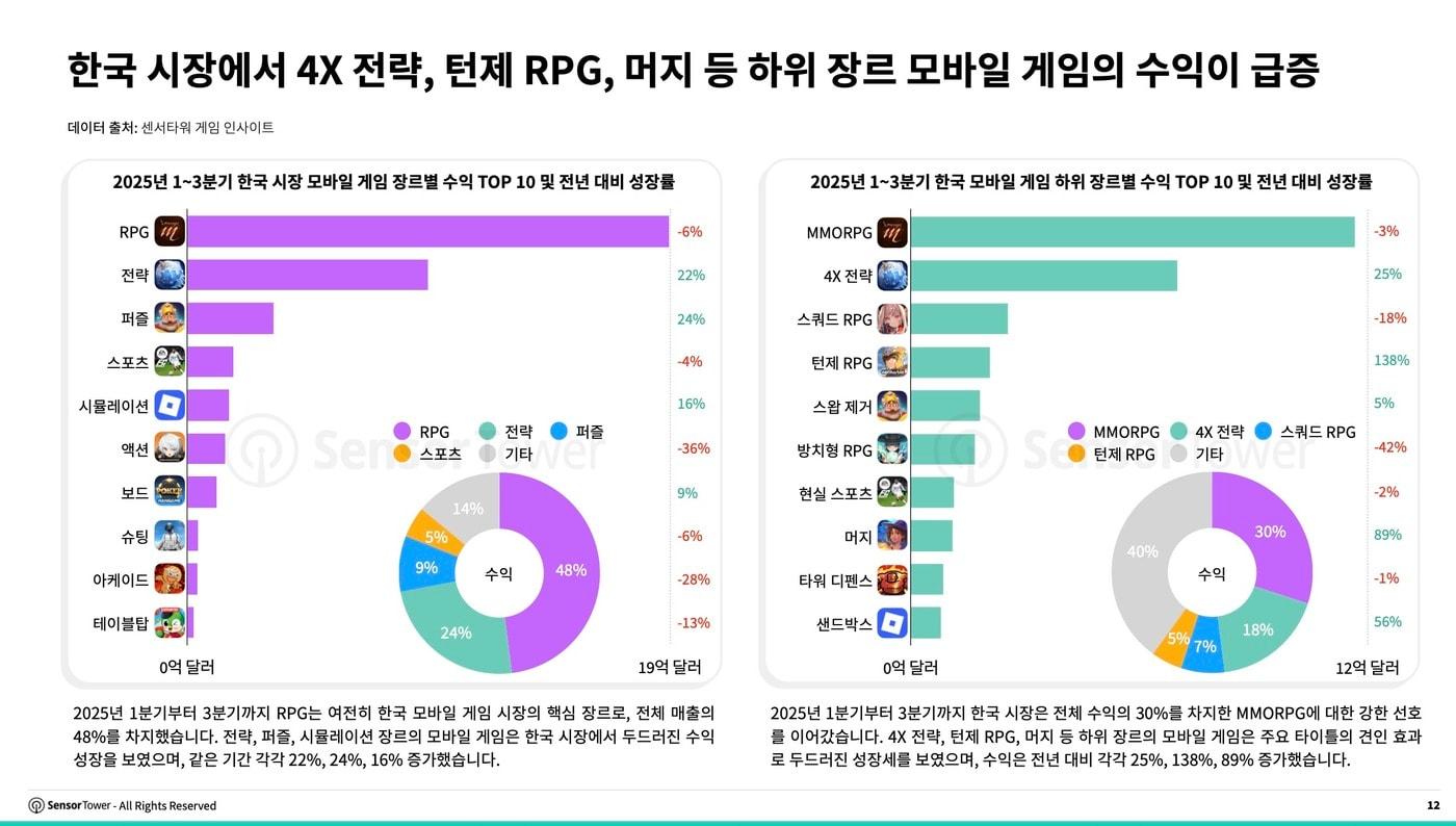 (센서타워 제공. 재판매 및 DB금지)2025.11.4/뉴스1