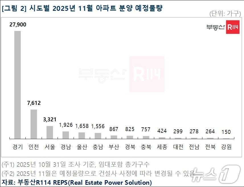 본문 이미지 -  전국 11월 아파트 분양 예정물량 &#40;부동산R114 제공&#41; 뉴스1 ⓒ News1