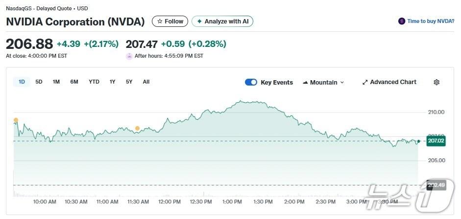엔비디아 일일 주가추이 - 야후 파이낸스 갈무리