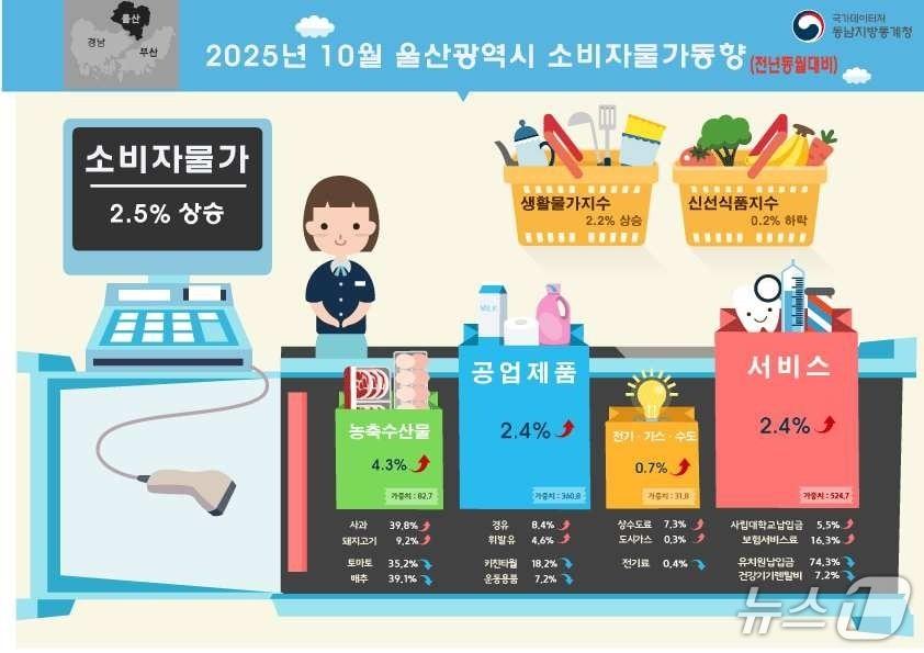 본문 이미지 - 2025년 10월 울산시 소비자물가 동향. (동남지방통계청 제공. 재판매 및 DB 금지) /뉴스1