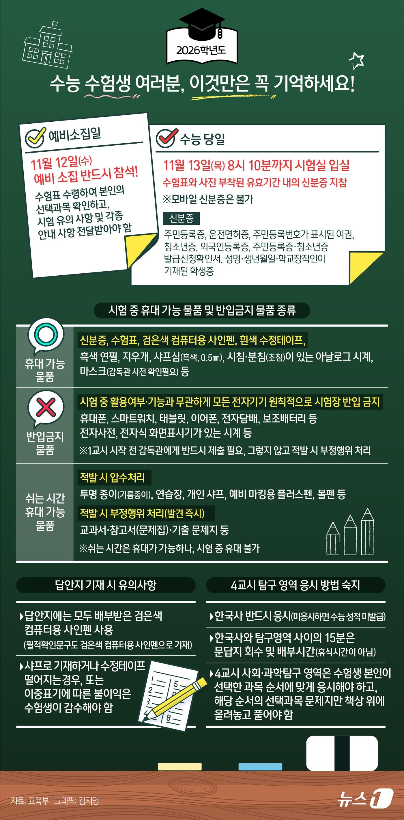 본문 이미지 - 오는 13일 2026학년도 대학수학능력시험을 치를 수험생들은 전날 예비소집에 반드시 참석해야 한다. 시험장에는 휴대전화와 스마트기기, 전자담배 등 모든 전자기기 반입이 금지된다. 교육부는 4일 이런 내용을 담은 '2026학년도 수능 유의 사항'을 안내했다. ⓒ News1 김지영 디자이너