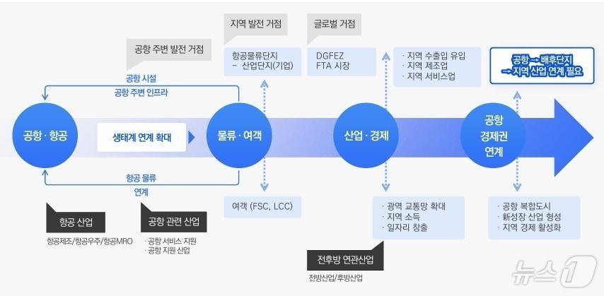 본문 이미지 - 경북도가 4일 ‘스마트 항공물류단지 기본구상 수립 용역’ 최종보고회를 열고 대구경북신공항 배후 산업단지와 연계한 미래형 항공물류 거점 조성 계획을 확정했다.(경북도 제공. 재판매 및 DB금지) ⓒ News1 김대벽기자