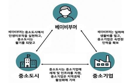 본문 이미지 - 베이비부머-지역 중소도시-지역 중소기업 &#39;3자&#40;三者&#41; 연합&#39; 모델&#40;한국경제인협회 제공&#41;