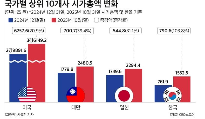 본문 이미지 - 국가별 상위 10개사 시가총액 변화.&#40;CEO 스코어 제공&#41;
