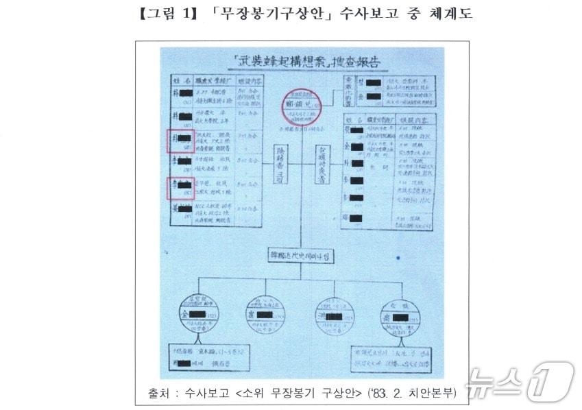 본문 이미지 - 지난 4월 진실화해를위한과거사정리위원회&#40;진실화해위&#41;에서 통보한 진실규명 결정 중 1983년 2월쯤 치안본부&#40;경찰&#41;이 작성한 &#39;무장봉기구상안&#39;.&#40;정진태 씨 제공&#41;