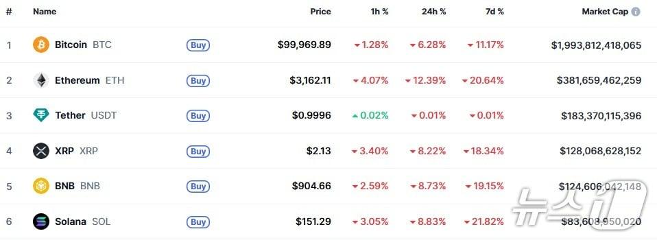 본문 이미지 - 이 시각 현재 주요 암호화폐 시황- 코인마켓캡 갈무리
