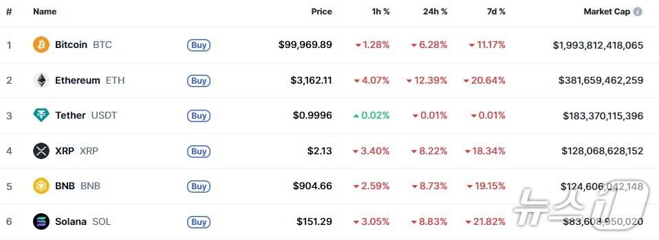 본문 이미지 - 이 시각 현재 주요 암호화폐 시황 - 코인마켓캡 갈무리