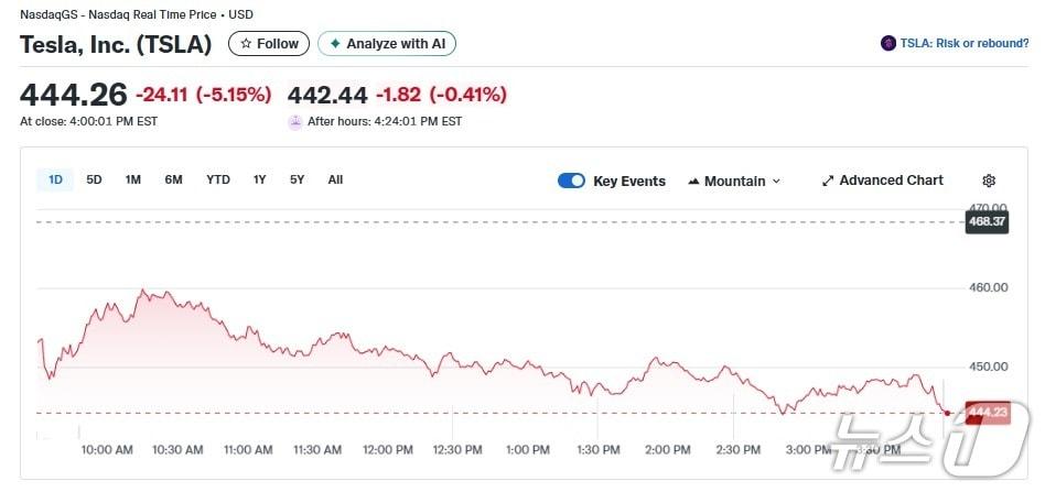 본문 이미지 - 테슬라 일일 주가추이 - 야후 파이낸스 갈무리
