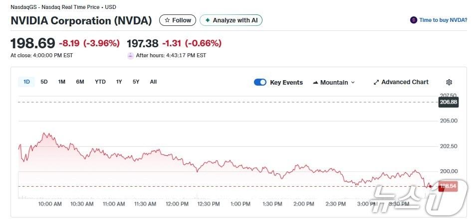 본문 이미지 - 엔비디아 일일 주가추이 - 야후 파이낸스 갈무리