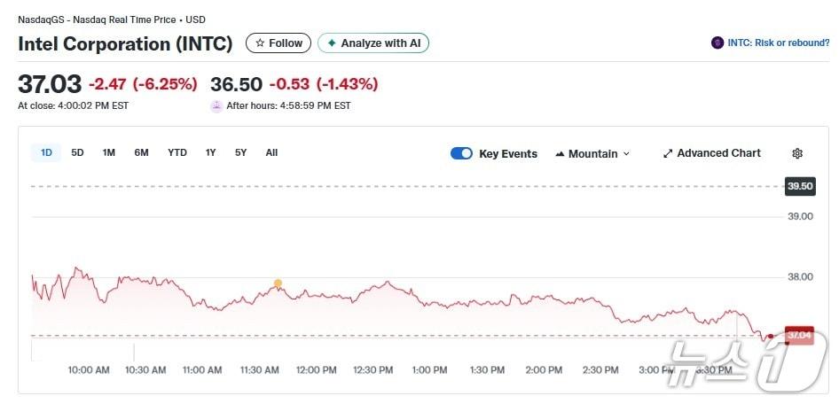 본문 이미지 - 인텔 일일 주가추이 - 야후 파이낸스 갈무리
