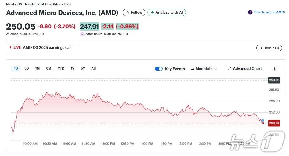본문 이미지 - AMD 일일 주가추이 - 야후 파이낸스 갈무리