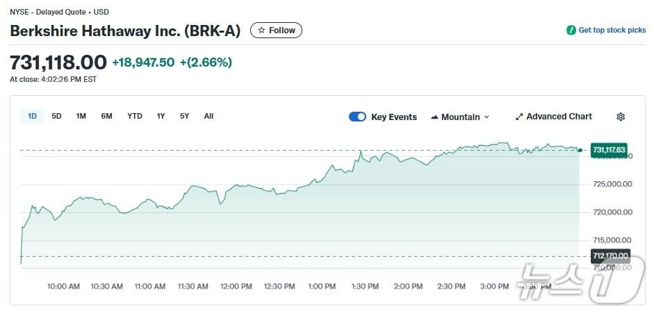 본문 이미지 - 버크셔 해서웨이 일일 주가추이 - 야후 파이낸스 갈무리