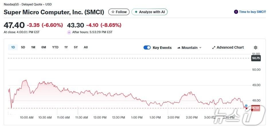 본문 이미지 - 슈퍼마이크로 일일 주가추이 - 야후 파이낸스 갈무리