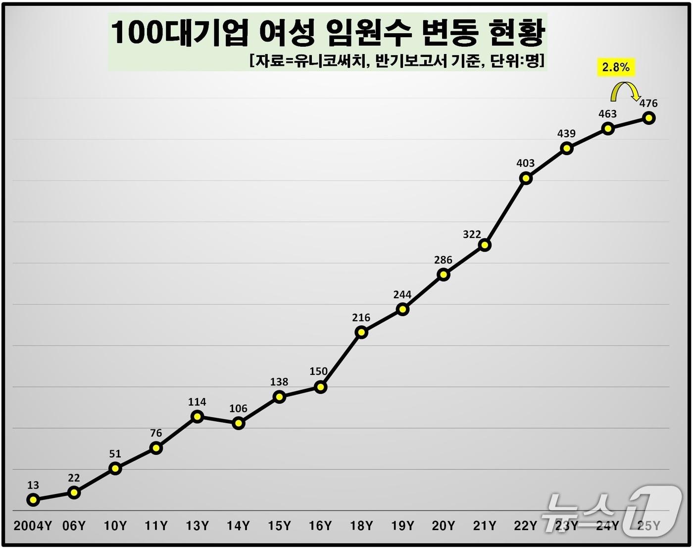 본문 이미지 - 100대 기업 여성 임원수 변동 현황.&#40;유니코써치 제공&#41;