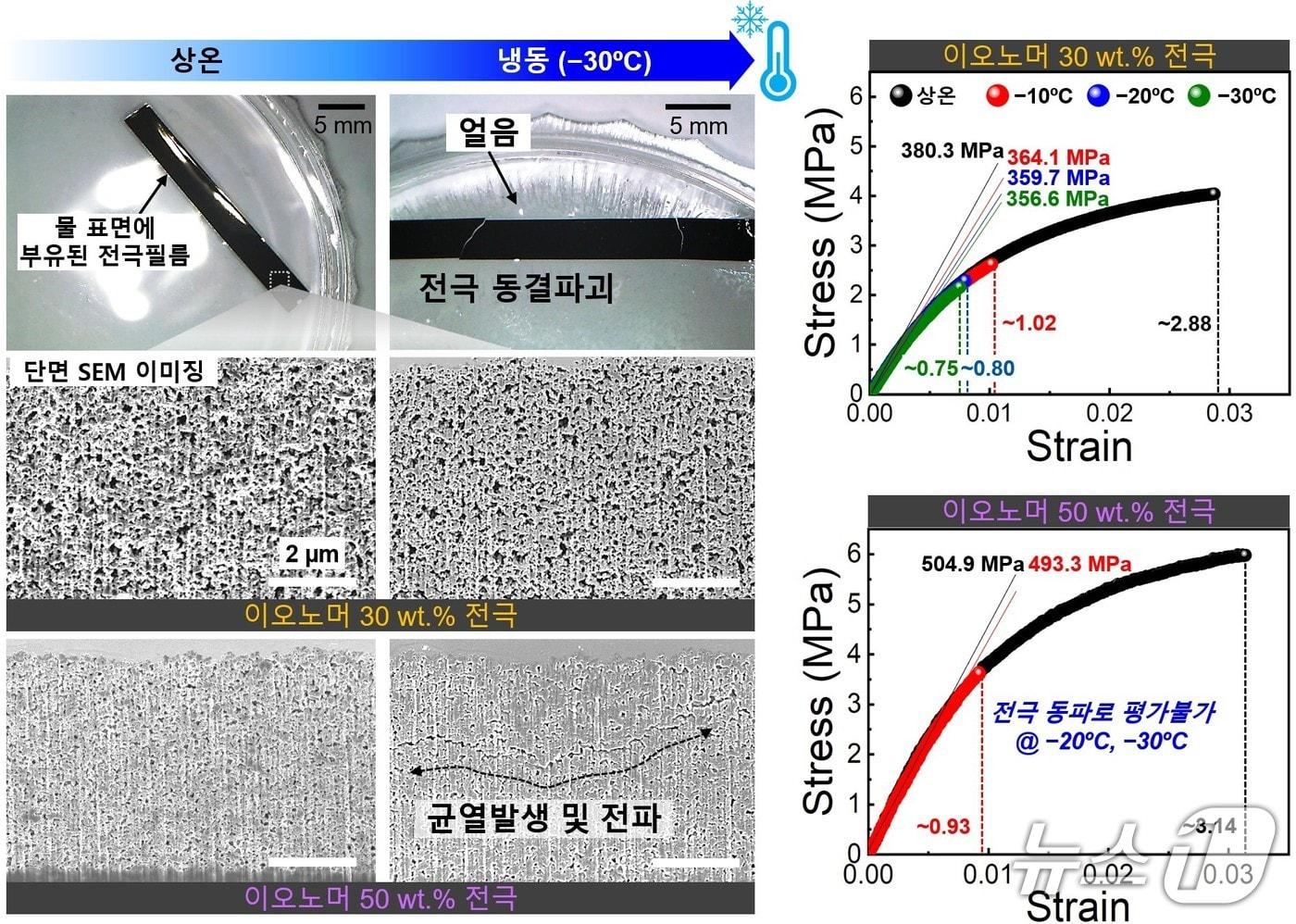 전극 속 이오노머 함량별 동파 현상 관찰 및 이에 따른 기계적 물성 평가&#40;한국연구재단 제공&#41; /뉴스1