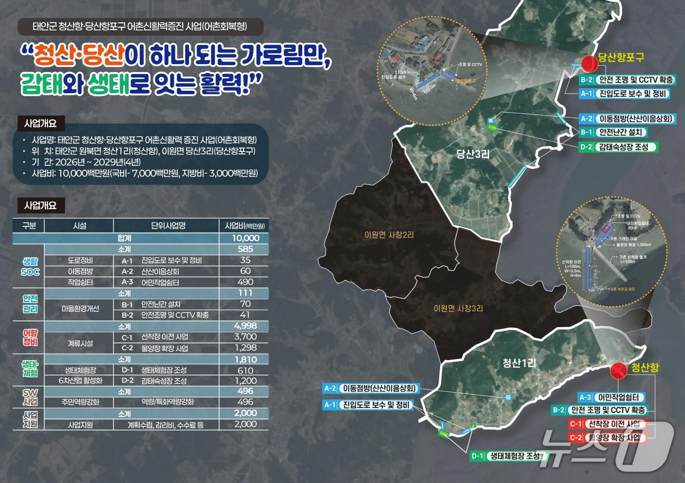 본문 이미지 - 청산항·당산항포구 어촌신활력증진 사업 계획도(태안군 제공. 재판매 및 DB금지)2025.11.5/뉴스1