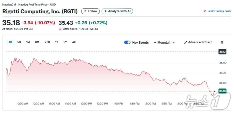 본문 이미지 - 리게티 일일 주가추이 - 야후 파이낸스 갈무리