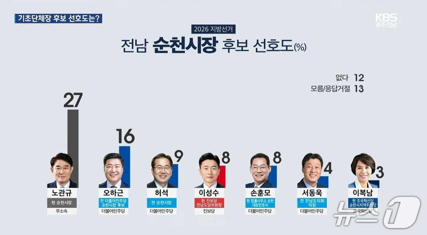 순천시장 선호도 조사 결과 &#40;광주KBS 유튜브 캡쳐, 재배포 및 DB금지&#41;