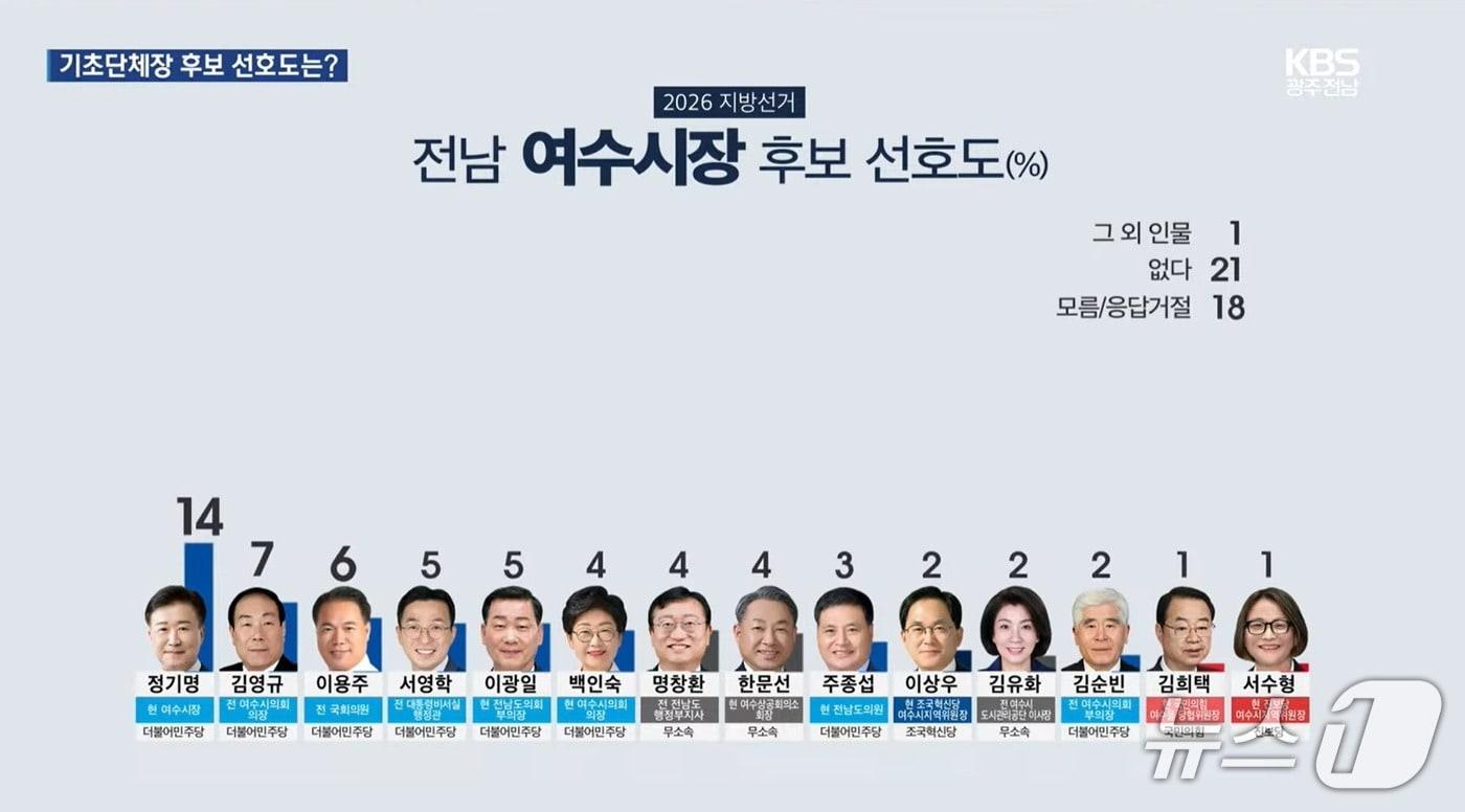 여수시장 선호도 조사 결과. &#40;광주 KBS 유튜브 캡쳐. 재판매 및 DB금지&#41;