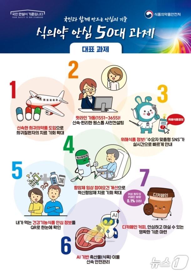 본문 이미지 - 식의약 안심 50대 과제&#40;식약처 제공&#41; 2025.11.5/뉴스1