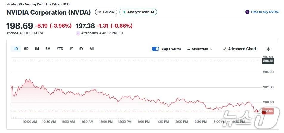 엔비디아 일일 주가추이 - 야후 파이낸스 갈무리