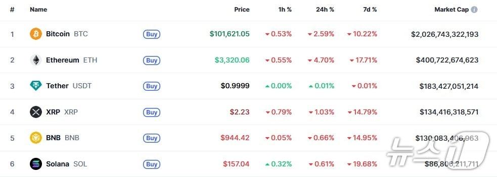 본문 이미지 - 이 시각 현재 주요 암호화폐 시황 - 코인마켓캡 갈무리