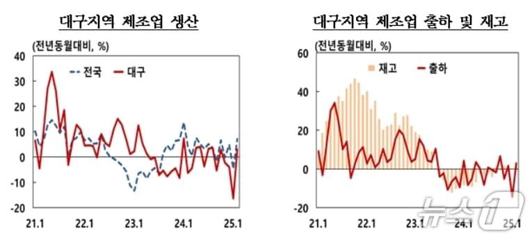 본문 이미지 - 9월 대구 제조업 생산지수&#40;한국은행 대구경북본부 제공. 재판매 및 DB 금지&#41;