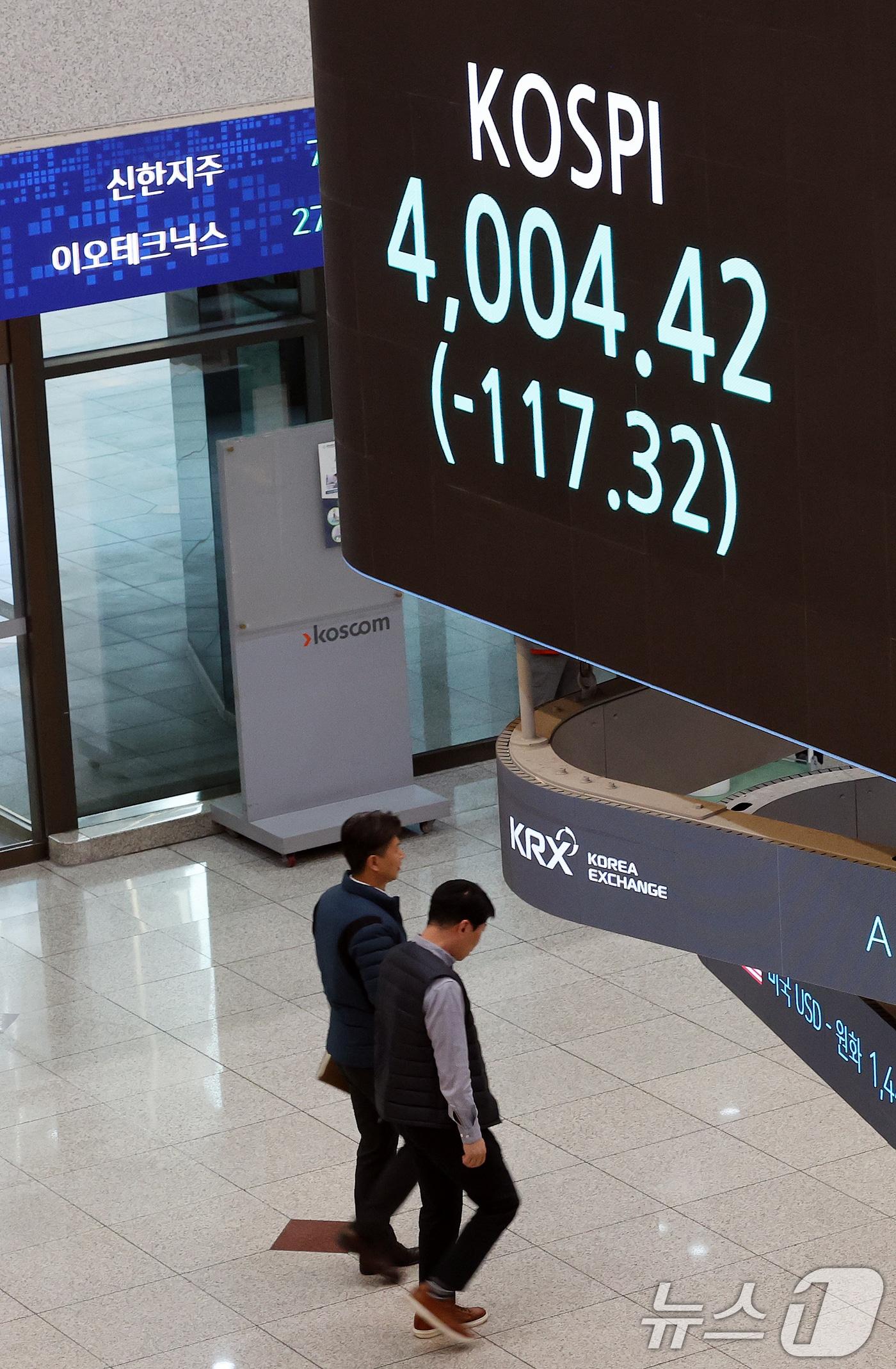 본문 이미지 - 코스피가 급락한 5일 오후 서울 영등포구 한국거래소 모니터에 코스피 종가가 표시되고 있다. 코스피는 전 거래일 대비 117.32포인트&#40;2.85%&#41;하락한 4,004.42, 코스닥은 24.68포인트&#40;2.66&#41;하락한 901.89에 마감했다. 이날 장중에는 프로그램매도호가 일시효력정지&#40;사이드카&#41;가 7개월 만에 발동되기도 했다. 2025.11.5/뉴스1 ⓒ News1 이호윤 기자