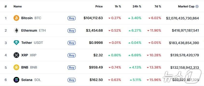 본문 이미지 - 이 시각 현재 주요 암호화폐 시황 - 코인마켓캡 갈무리
