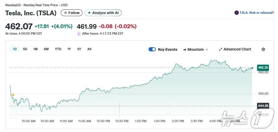 본문 이미지 - 테슬라 일일 주가추이 - 야후 파이낸스 갈무리