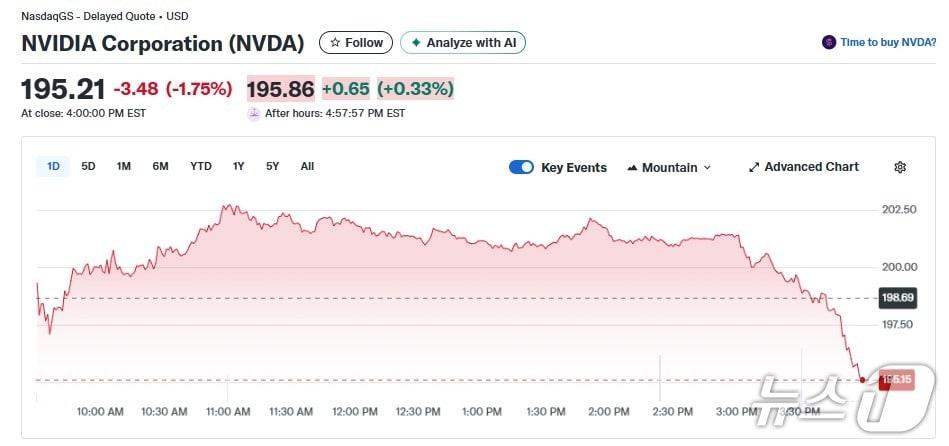 본문 이미지 - 엔비디아 일일 주가추이 - 야후 파이낸스 갈무리