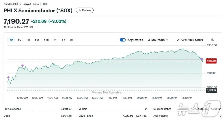 본문 이미지 - 반도체지수 일일 추이 - 야후 파이낸스 갈무리