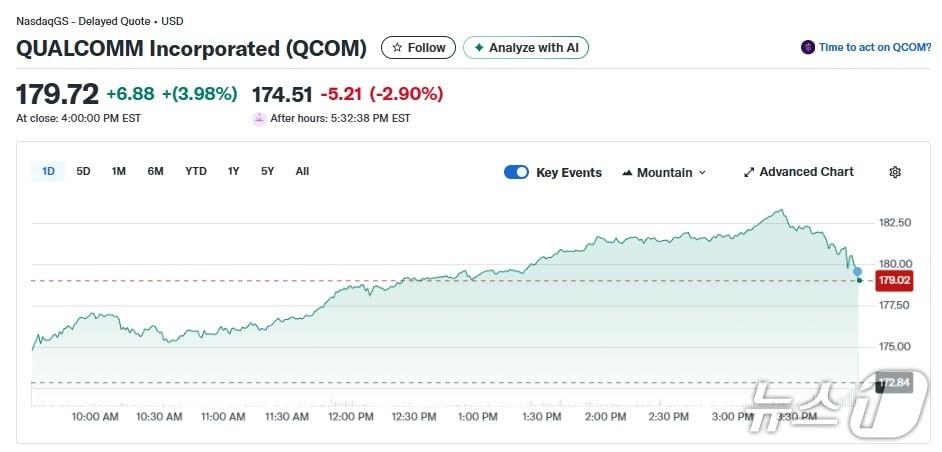 본문 이미지 - 퀄컴 일일 주가추이 - 야후 파이낸스 갈무리