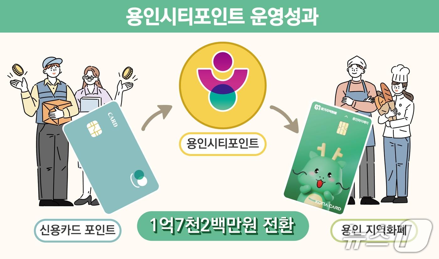 &#39;용인시티포인트&#39; 운영 성과 이미지.&#40;용인시 제공&#41;